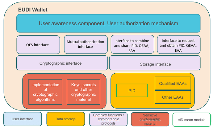 EUDI-Wallet